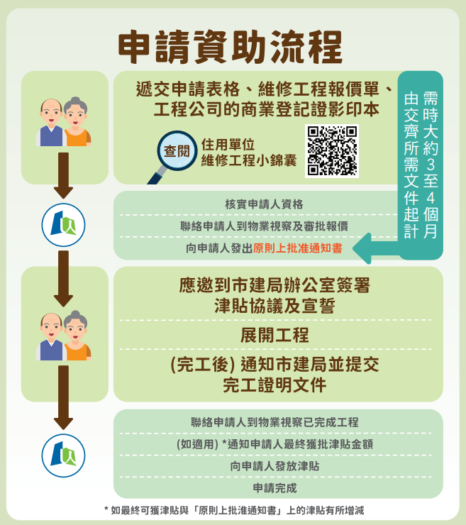 申請資助流程